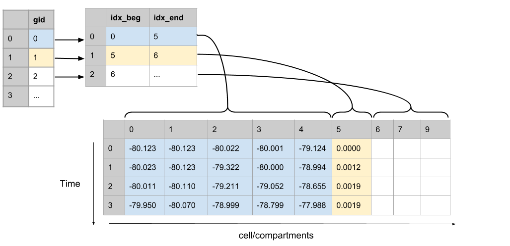 accessing of data