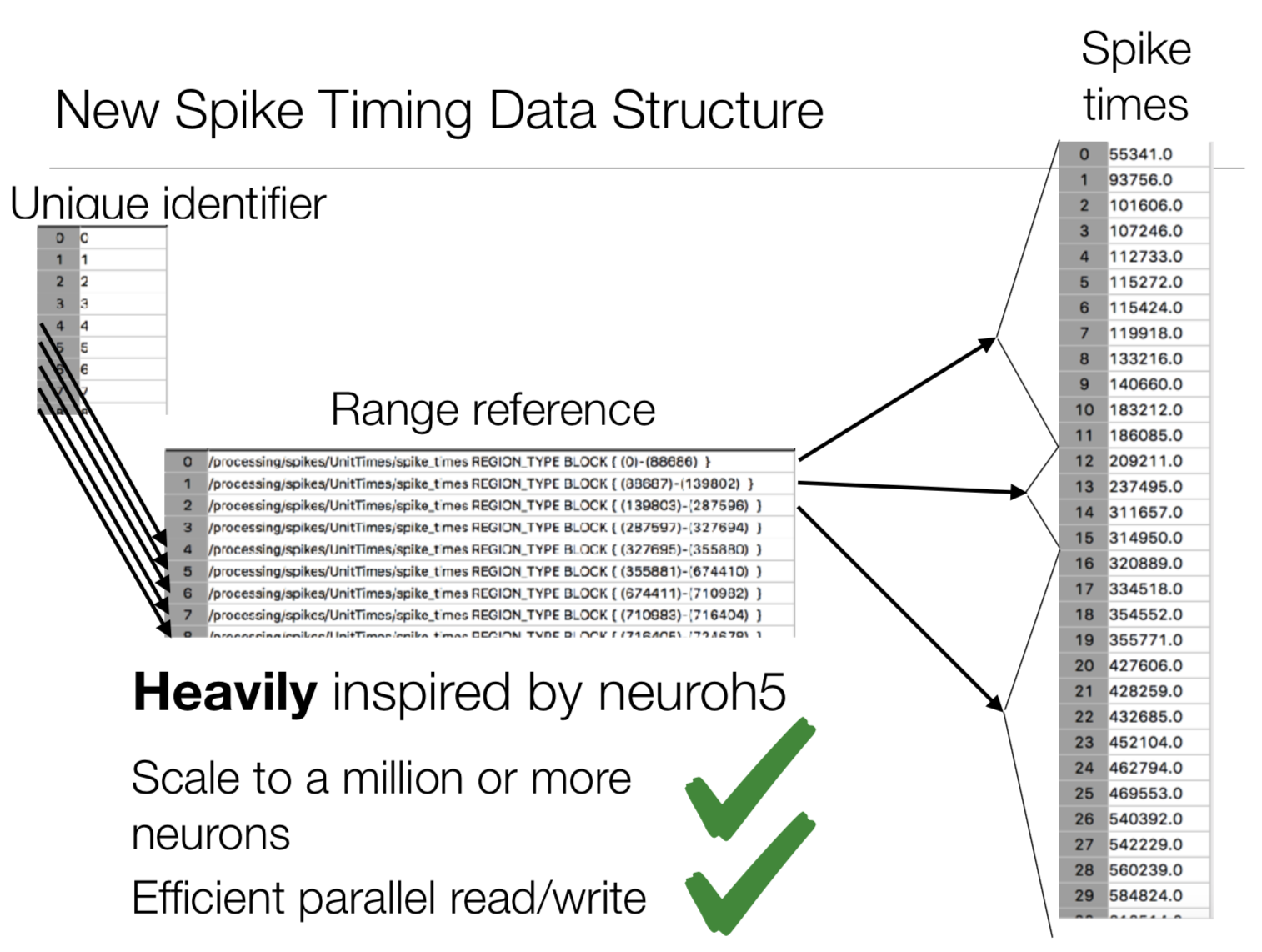 new nwb spike format